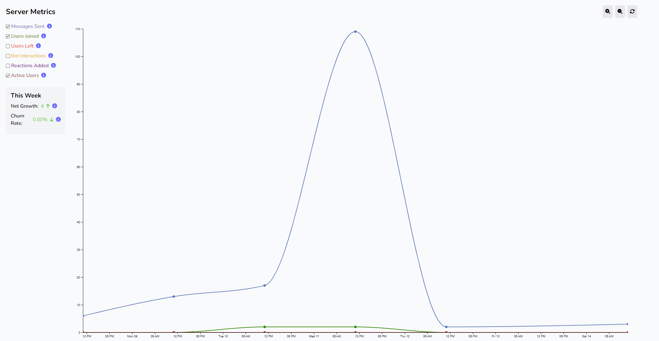 Analytics Dashboard